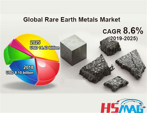 Rare Earth Metals Market Report 2019 2025 Magnets By Hsmag