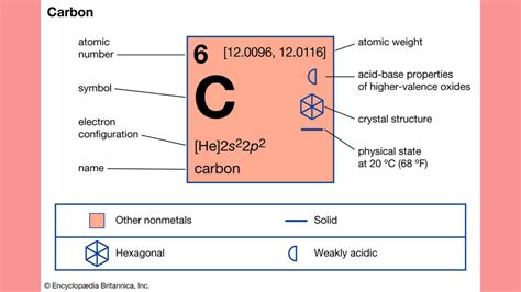 Apprenons à connaître l élément carbone avec numéro atomique