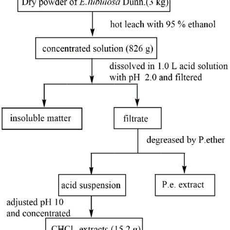 Flow Chart Of Separation And Purification Download Scientific Diagram