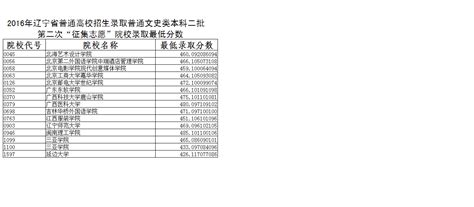 2016年辽宁省普通高校招生录取普通类本科二批第二次“征集志愿”院校录取最低分数