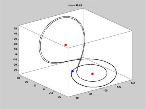 Periodic Solutions to the Lorenz Equations » Cleve’s Corner: Cleve Moler on Mathematics and ...