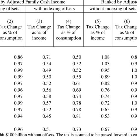 Comparing Carbon Tax Distributions Ranked By Income And Consumption Download Table