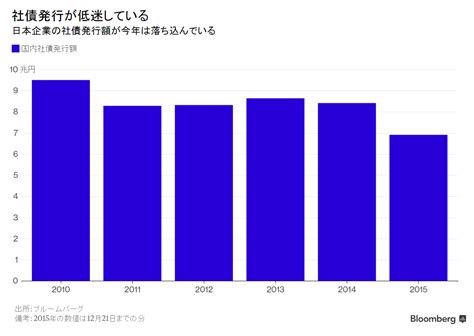 野村とみずほが拮抗、15年社債引き受け－市場環境悪化で発行減少続く Bloomberg