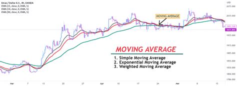 Moving Average Dalam Trading Untuk Apa Ya Untuk OANDA XAUUSD Oleh