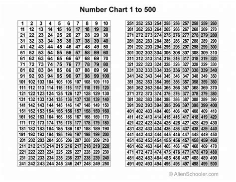 Free Printable Number Chart 1 500 Alien Schooler Free Printable Numbers Printable Numbers