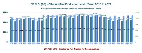 BP Plc. Stock: A Good Quarter For A Change (NYSE:BP) | Seeking Alpha