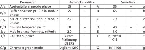 Analytical Parameters And Variations For The Robustness Evaluation Of