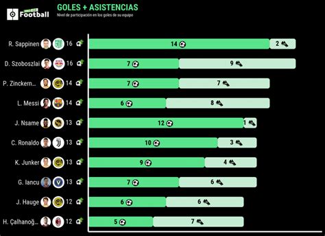 Los 10 jugadores que más goles y asistencias han producido tras la pandemia