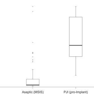 Box Plot For Synovial Ngal In Patients Diagnosed As Aseptic Or Pji