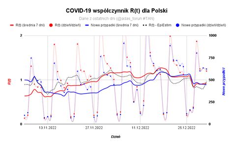 Adam Gapiński on Twitter R t 0 93 zmiana od wczoraj 0 01