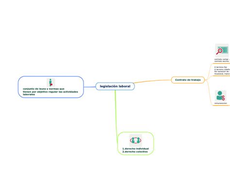 Legislaci N Laboral Mind Map