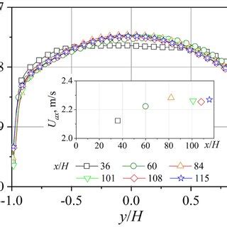 Wall Normal Profiles Of The Mean Streamwise Velocity A And Turbulent