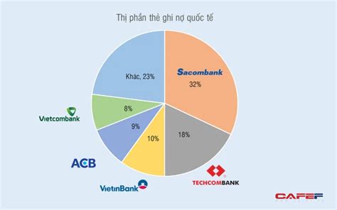 Top 5 ngân hàng có thị phần thẻ tín dụng quốc tế lớn nhất tại Việt Nam