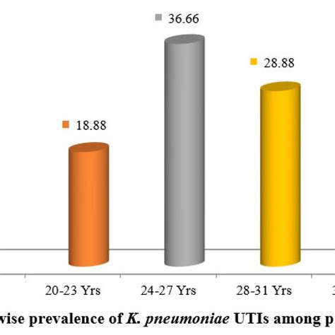 Pathophysiology Of Multidrug Resistant Klebseilla Pneumoniae Causing