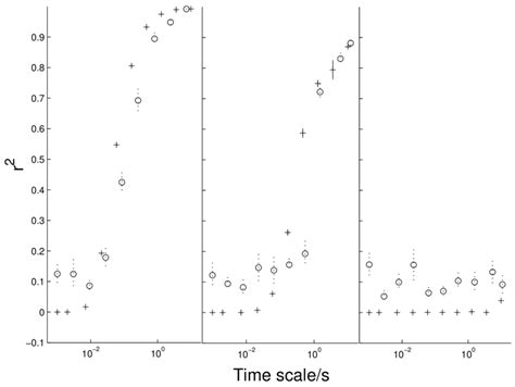 Variability Coherence For Black Hole X Ray Binaries Plus Coherence