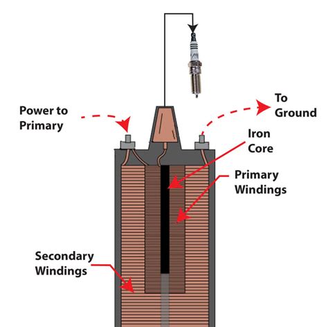 How An Ignition Coil Works A Comprehensive Guide — Ricks Free Auto