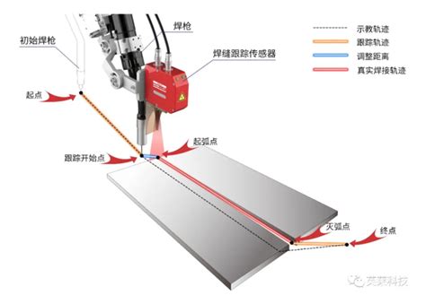 英莱焊缝跟踪系统压力容器自动化焊接的智慧双眼 焊缝跟踪 激光焊缝跟踪 唐山英莱科技有限公司