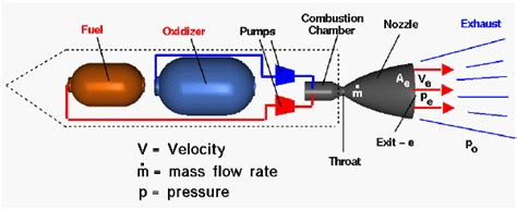 Aerospaceweb Org Ask Us Jets And Rockets Rocket Engine Rocket