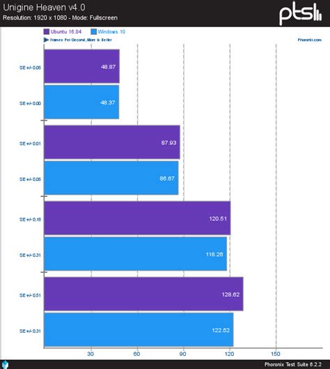 Windows Vs Ubuntu Nvidia Opengl Performance Phoronix