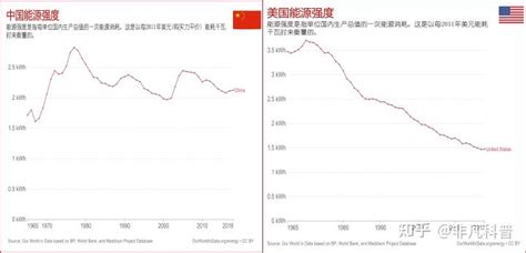 中美两大经济体一次能源消费量、能源结构和能源强度如何？ 知乎