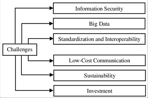 The Common IoT Challenges for Smart Cities. | Download Scientific Diagram