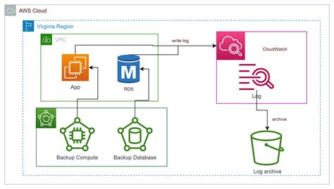 Aws Diagram Engineers System Engineers Designers How To Beco