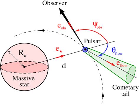 Fig A 1 Geometry Of The Binary Pulsar Wind Nebula Flow System The