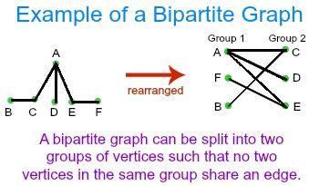 What Is A Bipartite Graph