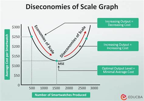 Diseconomies Of Scale When It Occurs Examples Graph Types