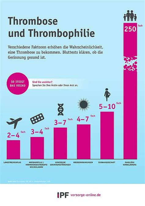 Thrombose und Thrombophilie Info Poster für Praxis