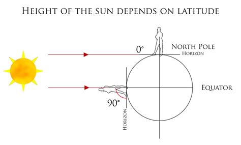 How To Use A Sextant And What Are The Differences Between A Sextant And An Astrolabe Senarius