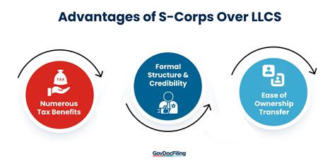 How To Change An Llc To An S Corp In 3 Simple Steps