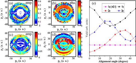 Momentum Maps Of The A C Asymmetry Amplitude And B D Phase