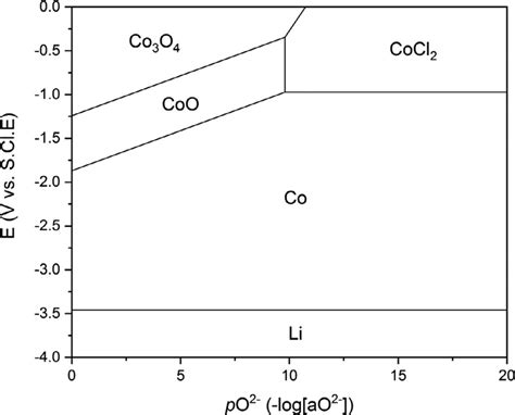 Predominance Diagram Of The Li Co O Cl System At C All