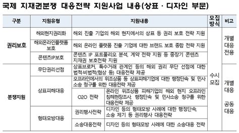 특허청 ‘국제 지재권분쟁 대응전략 지원 사업 참여 기업 모집