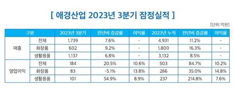 애경산업 3분기 영업익 184억원전년比 21↑