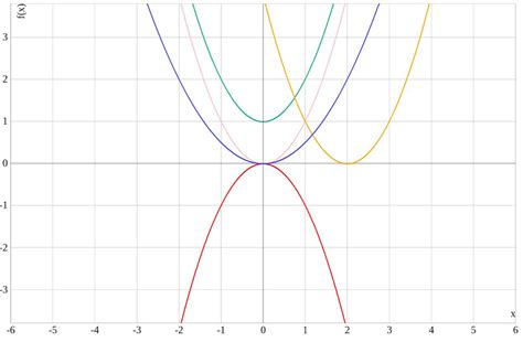 Quadratische Funktion Erkl Rung Rechner Simplexy