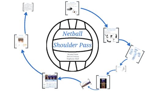 The Netball Shoulder Pass by Stephanie Shell on Prezi