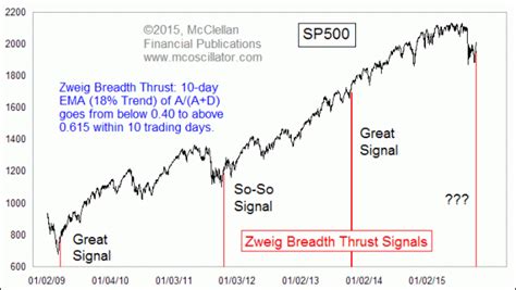 Zweig Breadth Thrust Signal Free Weekly Technical Analysis Chart