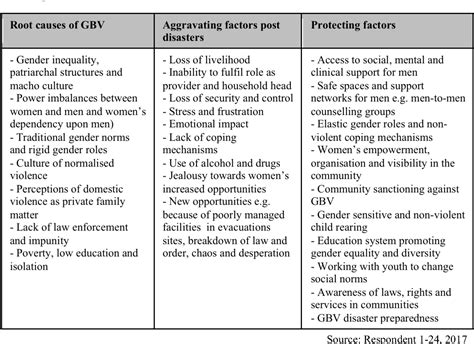 Figure 3 From Preventing Gender Based Violence Post Disasters