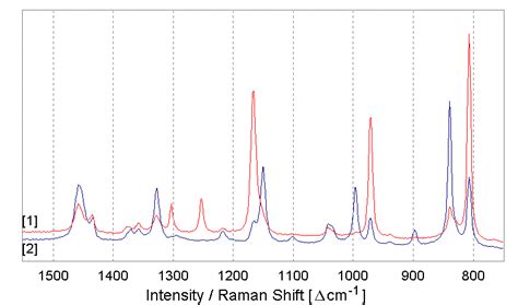 Changes Of Band Intensities In The Raman Spectrum Of Polypropylene Due