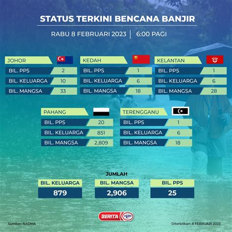 Berita Rtm On Twitter Status Terkini Bencana Banjir Di Seluruh Negara