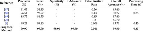 Comparison Between Proposed Method And Others Existing Method Download Scientific Diagram