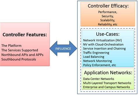 SDN Series Part Eight: Comparison Of Open Source SDN Controllers – The ...