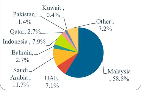 Share Of Sukuk Issuance 2001 2019 Download Scientific Diagram