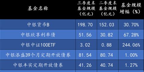 首批21只公募基金三季报新鲜出炉：超八成实现超额收益 合计实现基金利润5 08亿元 手机新浪网