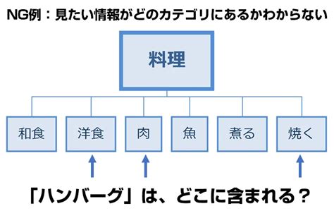 ブログのカテゴリーの分け方【作り方のコツと注意点を解説】 ブログノオト