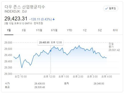 뉴욕증시 코로나19 확진자 증가 불안에 약세다우 043 하락 마감 네이트 뉴스