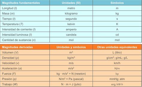 Cu Les Son Las Magnitudes Derivadas Explicaci N De Cada Una De Ellas