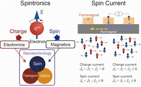 Spintronics